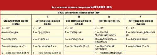 Коды режимов электрокардиостимуляции NASPE/BREG (NBG)