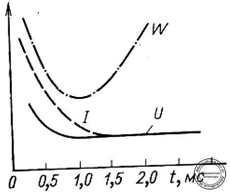 Зависимость пороговых значений тока I, напряжения U и энергии W стимулирующего импульса от его длительности